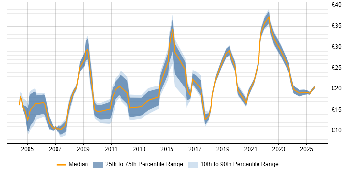 Contractor hourly rate distribution trend for jobs in Glasgow citing Problem-Solving