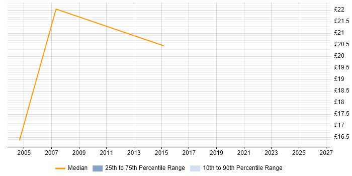 Contractor hourly rate distribution trend for Process Analyst job vacancies in Glasgow