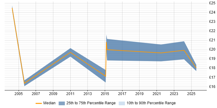 Contractor hourly rate distribution trend for jobs in Glasgow citing Process Improvement
