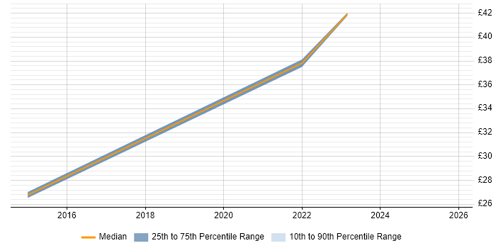 Contractor hourly rate distribution trend for jobs in Glasgow citing Product Ownership