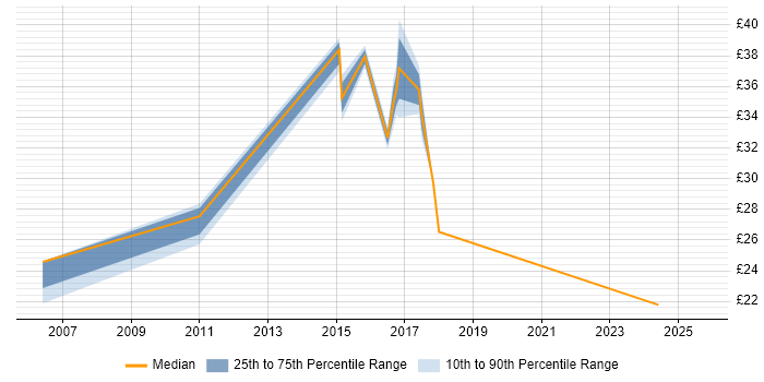 Contractor hourly rate distribution trend for jobs in Glasgow citing Programme Management