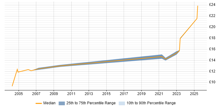 Contractor hourly rate distribution trend for Project Administrator job vacancies in Glasgow
