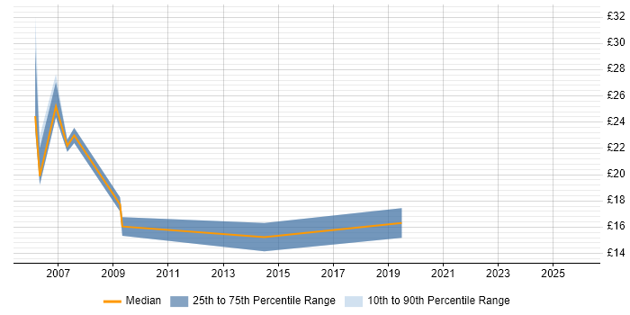 Contractor hourly rate distribution trend for Project Analyst job vacancies in Glasgow