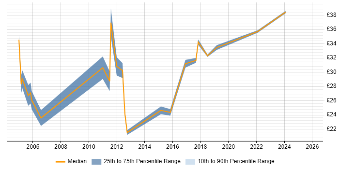 Contractor hourly rate distribution trend for jobs in Glasgow citing Project Delivery