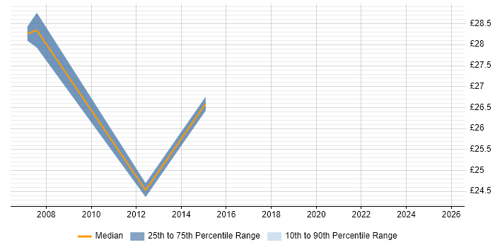 Contractor hourly rate distribution trend for Project Leader job vacancies in Glasgow