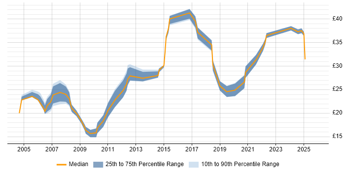 Contractor hourly rate distribution trend for jobs in Glasgow citing Project Management