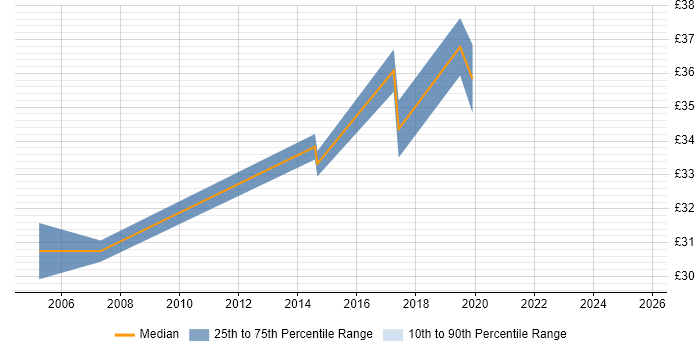 Contractor hourly rate distribution trend for Project Planner job vacancies in Glasgow