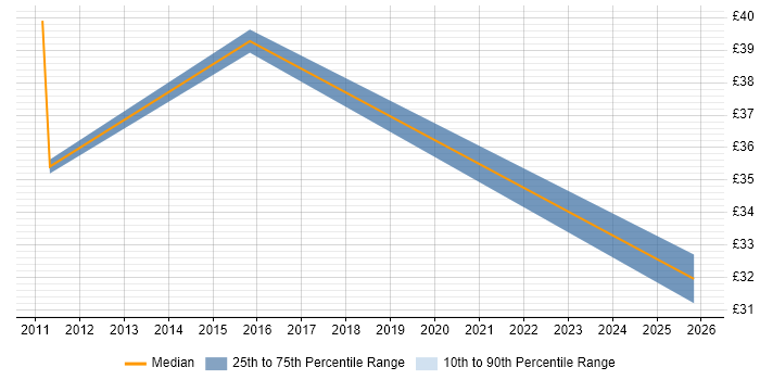 Contractor hourly rate distribution trend for jobs in Glasgow citing Prototyping