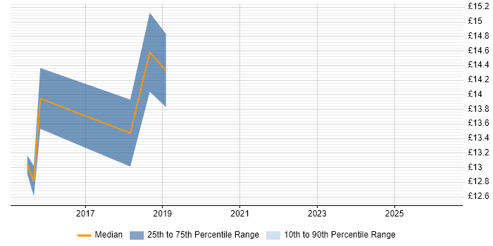 Contractor hourly rate distribution trend for jobs in Glasgow citing PSTN