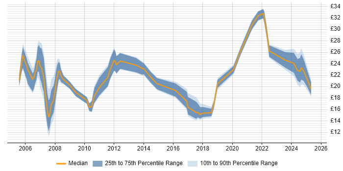 Contractor hourly rate distribution trend for jobs in Glasgow citing Public Sector Contractor hourly rate distribution trend for jobs in Glasgow citing Public Sector