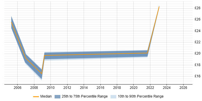 Contractor hourly rate distribution trend for jobs in Glasgow citing Publishing