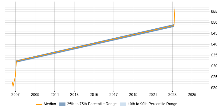 Contractor hourly rate distribution trend for jobs in Glasgow citing Release Management