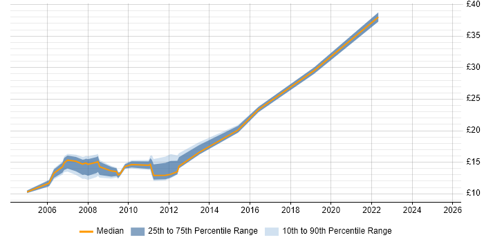 Contractor hourly rate distribution trend for jobs in Glasgow citing Remedy Contractor hourly rate distribution trend for jobs in Glasgow citing Remedy