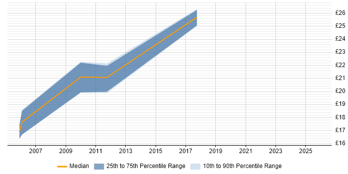 Contractor hourly rate distribution trend for Report Analyst job vacancies in Glasgow