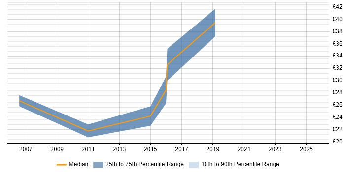 Contractor hourly rate distribution trend for jobs in Glasgow citing Requirements Analysis