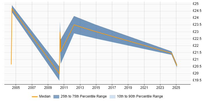 Contractor hourly rate distribution trend for jobs in Glasgow citing Requirements Gathering