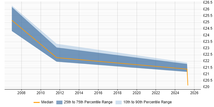 Contractor hourly rate distribution trend for jobs in Glasgow citing Retail Banking