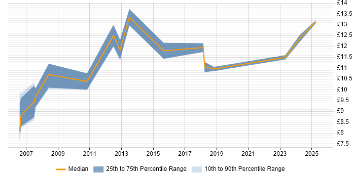 Contractor hourly rate distribution trend for jobs in Glasgow citing Retail
