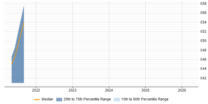 Contractor hourly rate distribution trend for Risk Analyst job vacancies in Glasgow