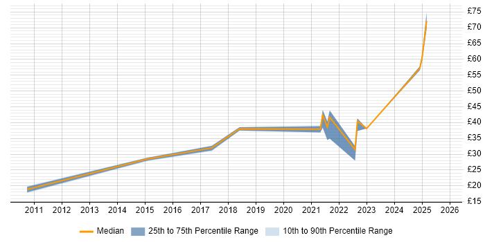 Contractor hourly rate distribution trend for jobs in Glasgow citing Risk Management