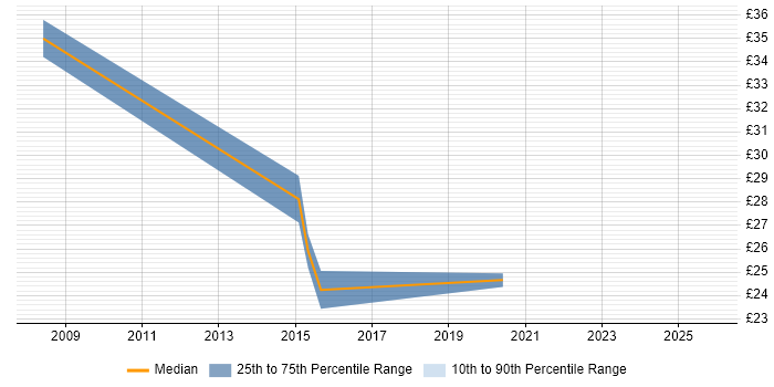 Contractor hourly rate distribution trend for jobs in Glasgow citing Root Cause Analysis