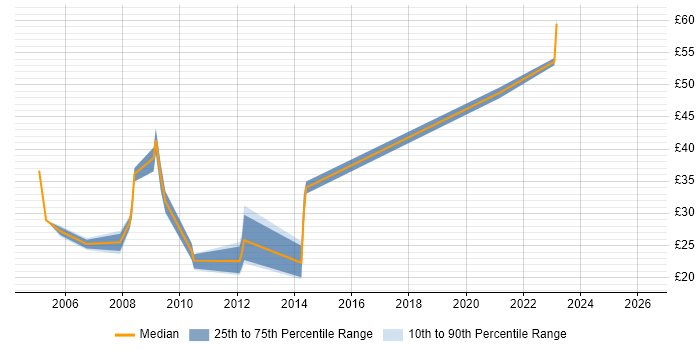 Contractor hourly rate distribution trend for jobs in Glasgow citing SAN