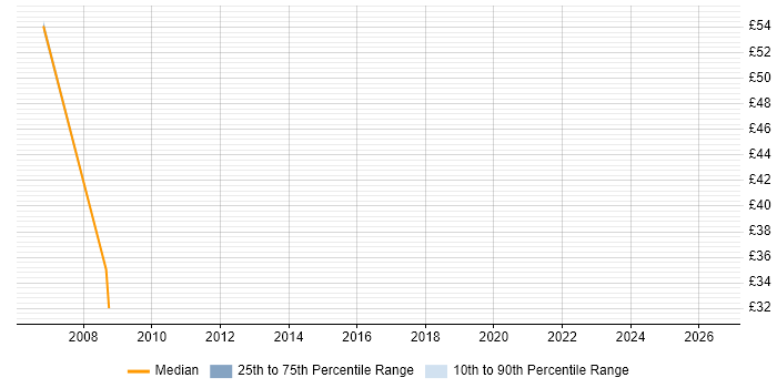 Contractor hourly rate distribution trend for SAP Consultant job vacancies in Glasgow