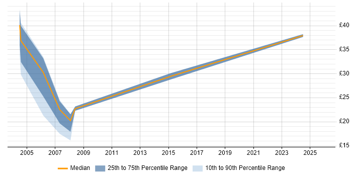 Contractor hourly rate distribution trend for jobs in Glasgow citing Sarbanes-Oxley