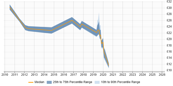 Contractor hourly rate distribution trend for jobs in Glasgow citing SCCM