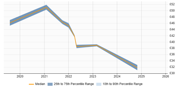 Contractor hourly rate distribution trend for jobs in Glasgow citing Scrum