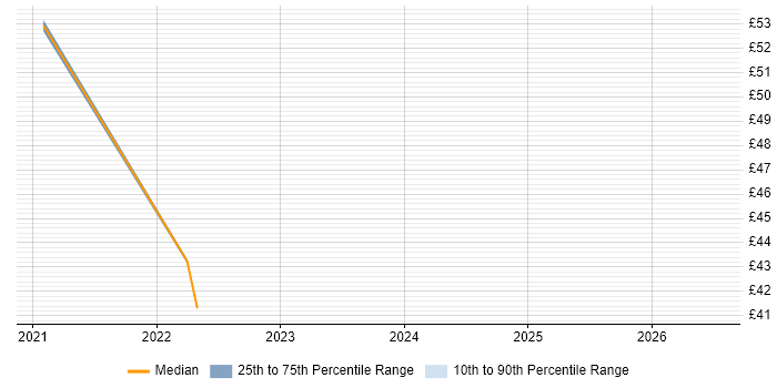 Contractor hourly rate distribution trend for Scrum Master job vacancies in Glasgow