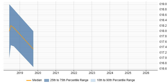 Contractor hourly rate distribution trend for jobs in Glasgow citing SDH