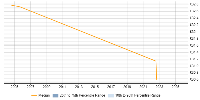 Contractor hourly rate distribution trend for jobs in Glasgow citing Security Management