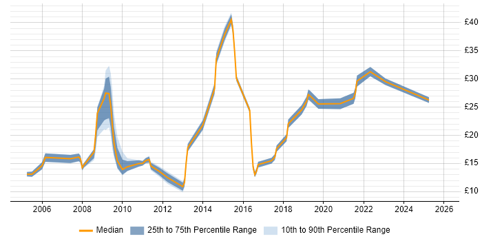 Contractor hourly rate distribution trend for jobs in Glasgow citing Self-Motivation