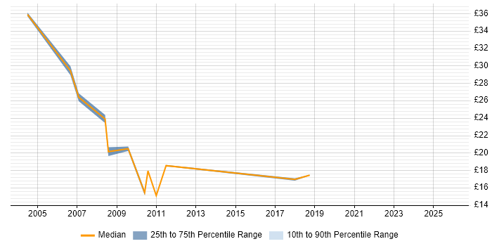 Contractor hourly rate distribution trend for Senior Analyst job vacancies in Glasgow