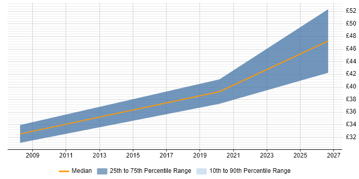 Contractor hourly rate distribution trend for Senior Design Engineer job vacancies in Glasgow