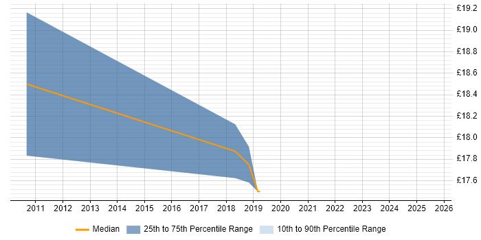 Contractor hourly rate distribution trend for Senior Support Engineer job vacancies in Glasgow Contractor hourly rate distribution trend for Senior Support Engineer job vacancies in Glasgow