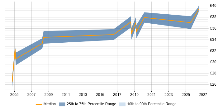 Contractor hourly rate distribution trend for Senior Systems Engineer job vacancies in Glasgow