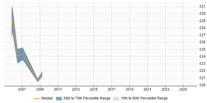 Contractor hourly rate distribution trend for Server Specialist job vacancies in Glasgow