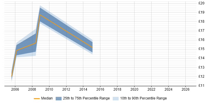 Contractor hourly rate distribution trend for Service Delivery Analyst job vacancies in Glasgow