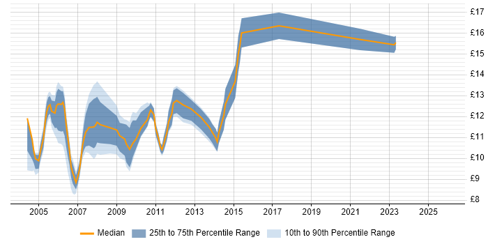 Contractor hourly rate distribution trend for Service Desk Analyst job vacancies in Glasgow