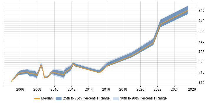 Contractor hourly rate distribution trend for jobs in Glasgow citing Service Management