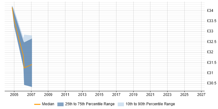 Contractor hourly rate distribution trend for jobs in Glasgow citing Servlets