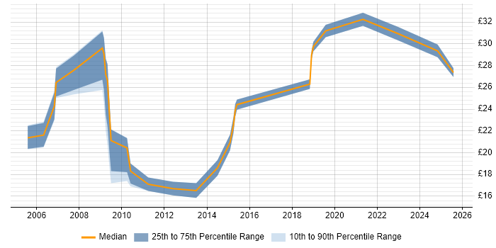 Contractor hourly rate distribution trend for jobs in Glasgow citing SharePoint Contractor hourly rate distribution trend for jobs in Glasgow citing SharePoint
