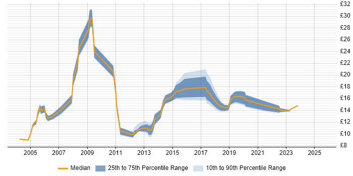Contractor hourly rate distribution trend for jobs in Glasgow citing SLA Contractor hourly rate distribution trend for jobs in Glasgow citing SLA