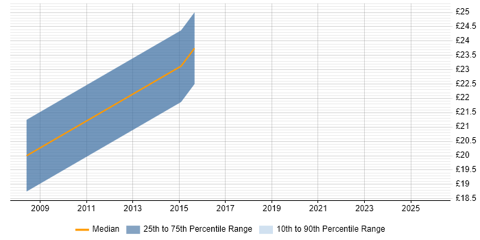 Contractor hourly rate distribution trend for jobs in Glasgow citing Smallworld