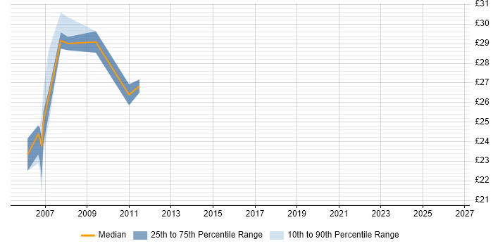 Contractor hourly rate distribution trend for jobs in Glasgow citing SMS