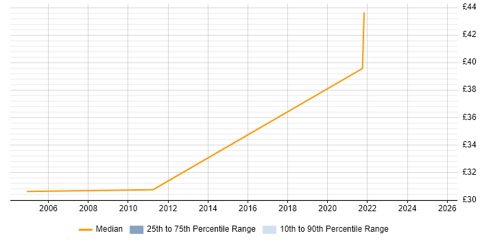 Contractor hourly rate distribution trend for jobs in Glasgow citing SOAP