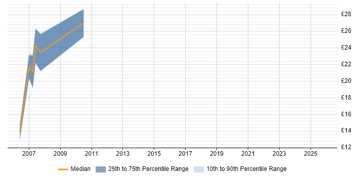 Contractor hourly rate distribution trend for Software Developer job vacancies in Glasgow