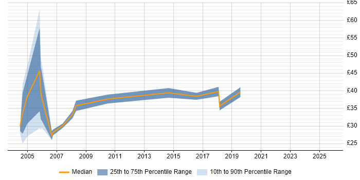 Contractor hourly rate distribution trend for jobs in Glasgow citing Software Testing Contractor hourly rate distribution trend for jobs in Glasgow citing Software Testing